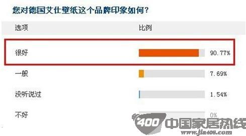 德国艾仕壁纸深受消费者信任喜爱 口碑调查好评如潮