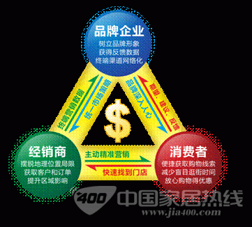 电商创富之家居电商化及新巢网模式