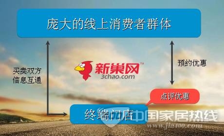 电商创富之家居电商化及新巢网模式