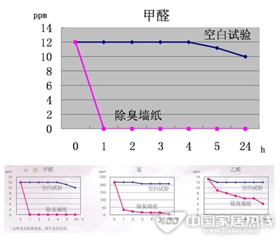 墙纸十大品牌：“惠乐”玉兰功能性墙纸除醛不忽悠 