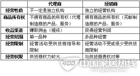 “总代”与“直供”——墙纸行业渠道模式的博弈