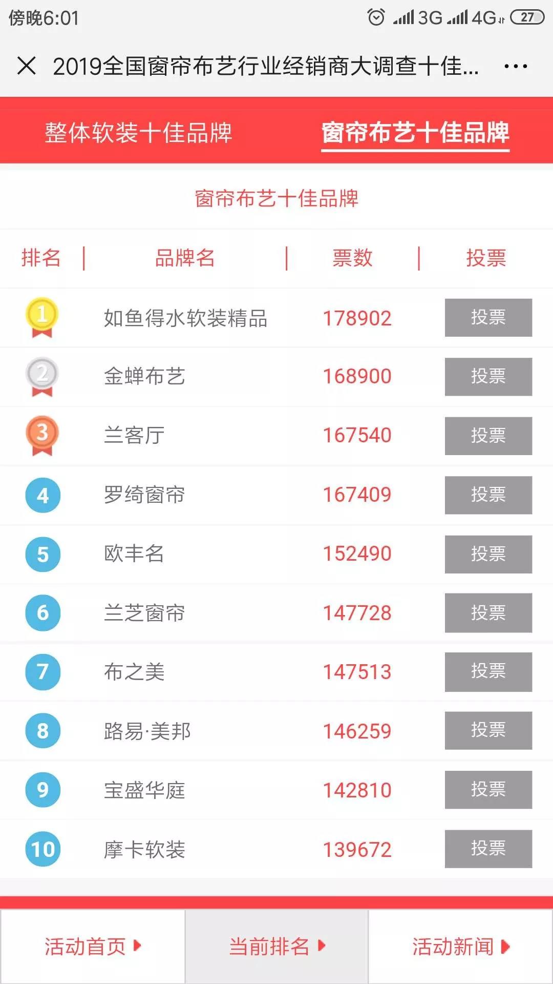 2019全国窗帘布艺行业十佳品牌,如鱼得水软装精品票数第一,实至名归 2019全国窗帘布艺行业十佳品牌,如鱼得水软装精品票数第一,实至名归