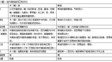 家具的环保卫衣——切瑞西木蜡油