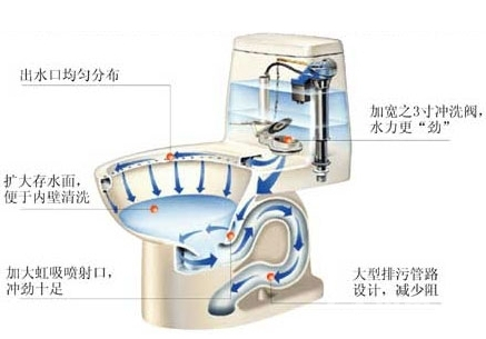 了解坐式马桶结构是怎样的