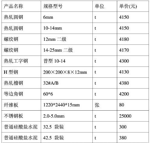 各种建筑材料价格怎么样