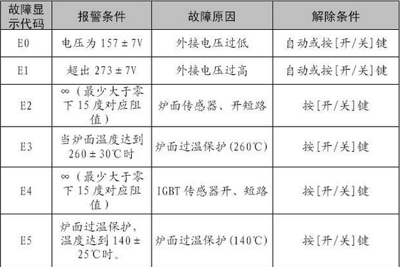 格力空调故障代码表一览