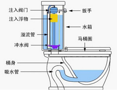 抽水马桶原理是什么 抽水马桶原理是什么