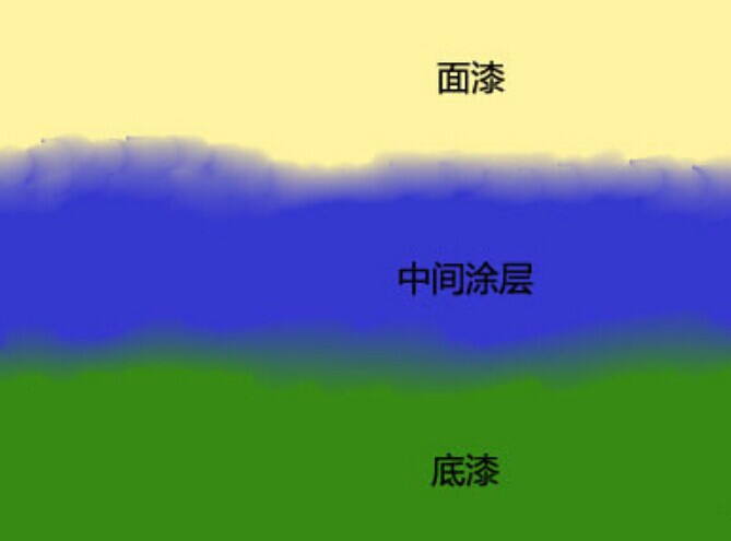 底漆面漆特点有哪些