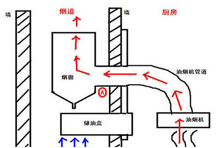 烟道清洗常用方法