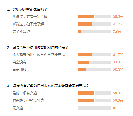 智能家居产品消费 兴趣并不是决定性因素 智能家居产品消费 兴趣并不是决定性因素