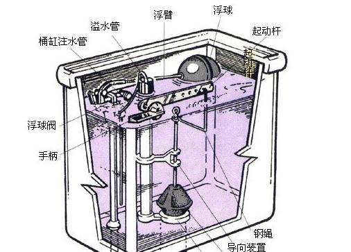 马桶原理图小知识介绍 马桶原理图小知识介绍