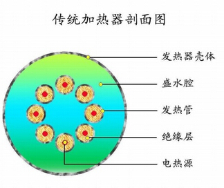 电热水器工作原理是怎样的 电热水器工作原理是怎样的