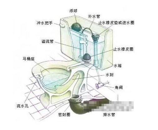 老式抽水马桶结构图和原理