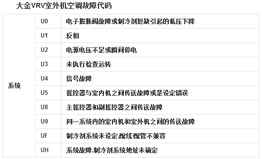大金空调故障代码大全