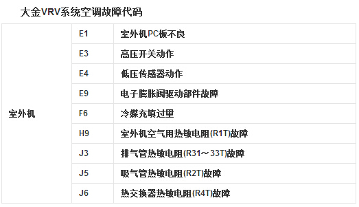 大金空调故障代码大全
