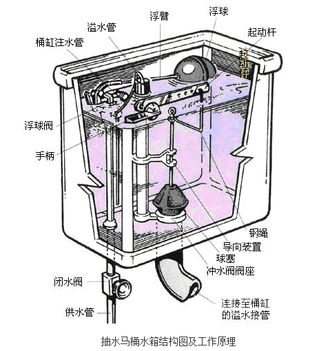 老式抽水马桶结构图和原理