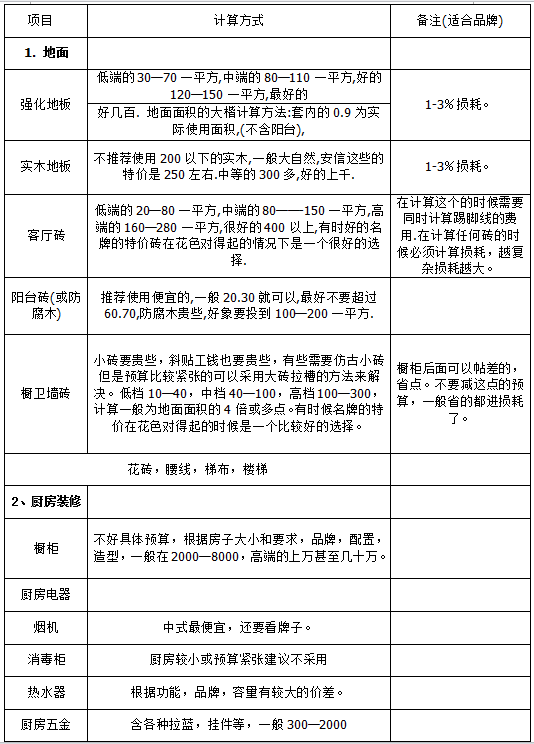 家庭装修预算清单大全