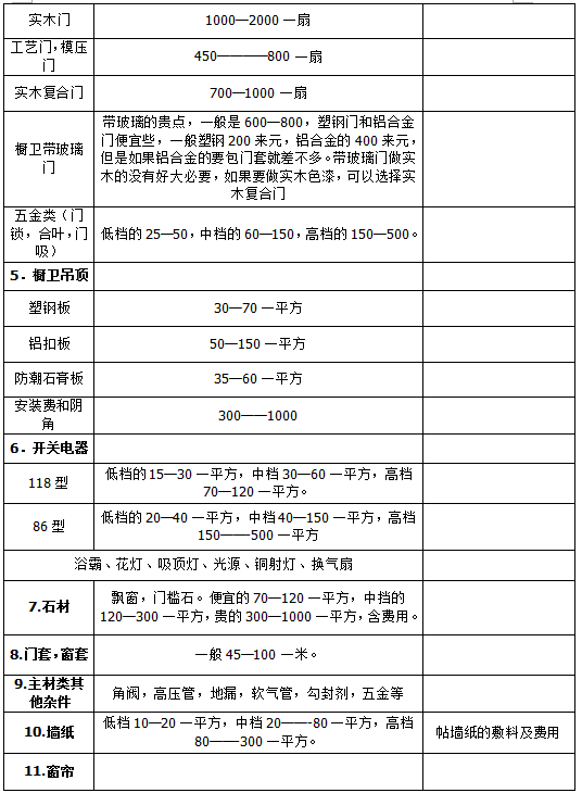 家庭装修预算清单大全