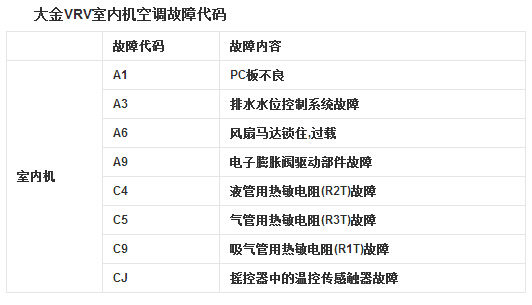 大金空调故障代码大全