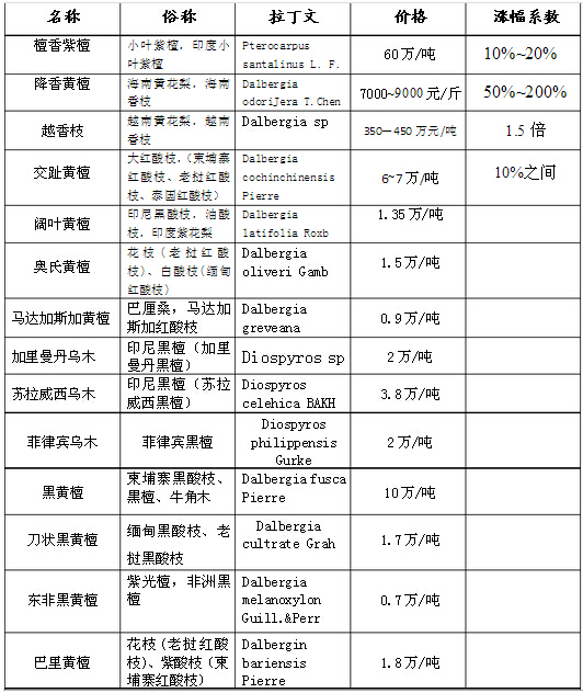 红木原木价格怎么样 红木原木价格怎么样