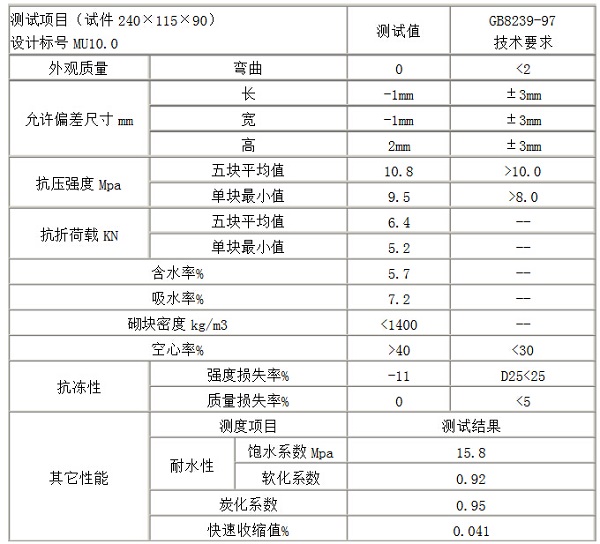 水泥砖强度等级是怎样的 水泥砖强度等级是怎样的