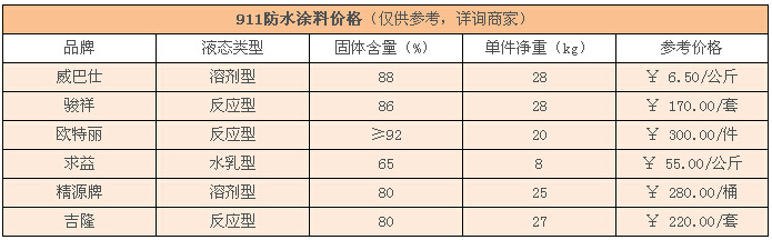 911防水涂料价格贵吗