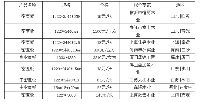 密度板价格分析