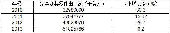 全球形势下，中国家具发展机遇与挑战