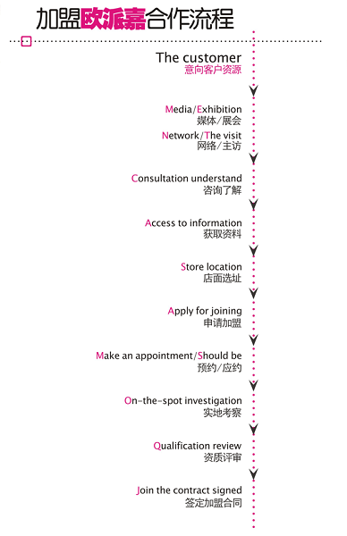 欧派嘉衣柜加盟优势 加盟流程