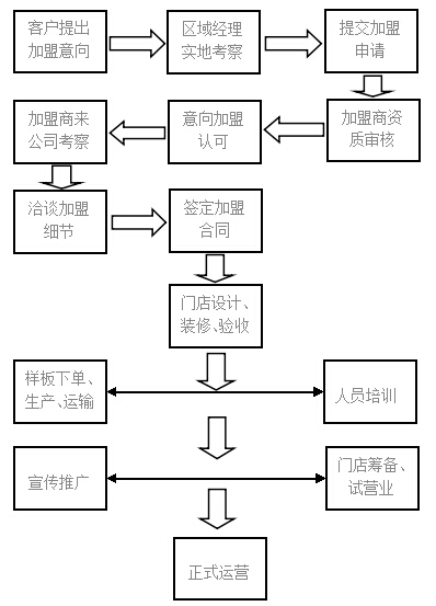 vouguer沃格加盟条件 加盟电话 