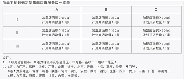尚品宅配招商政策是怎样的