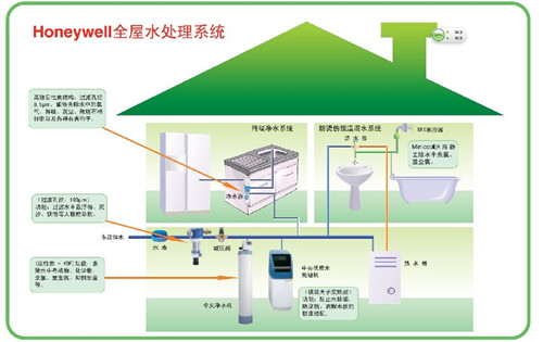 霍尼韦尔净水器怎么样 霍尼韦尔净水器怎么样