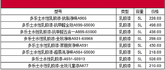 多乐士乳胶漆贵吗