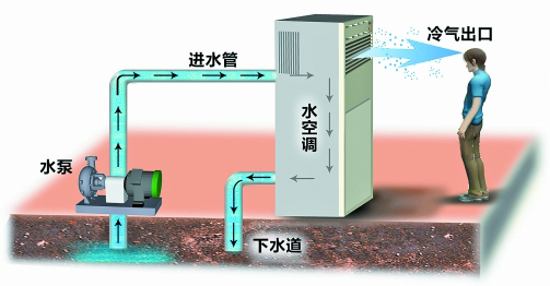 水空调怎么样 水空调怎么样