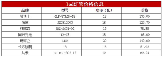 led日光灯价格贵吗 