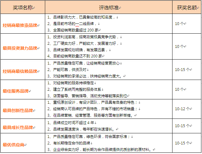 2015全国家居行业经销商大调查暨衣柜行业优秀品牌评选活动介绍