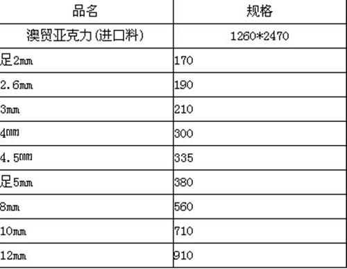 什么是亚克力板 厚度与规格介绍
