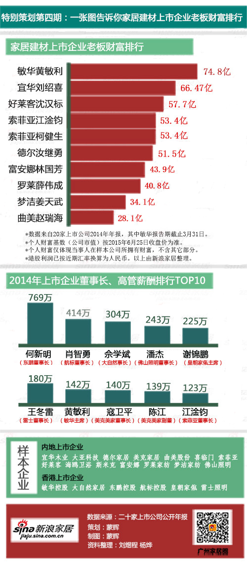 一图示真相：家居上市企业哪个老板最富有？
