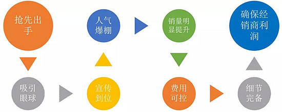 淡季来临,如何做一场完美的促销活动? 淡季来临,如何做一场完美的促销活动?