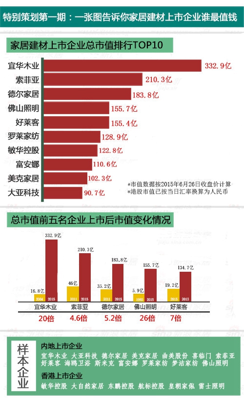 一图示真相：家居上市企业谁“最值钱”？