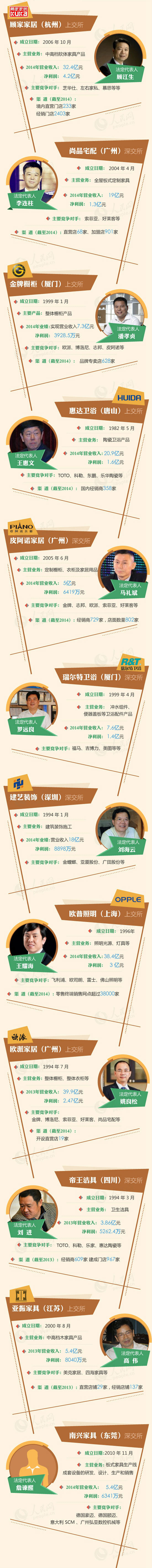 一图示真相:家居行业有哪些大咖进军IPO? 一图示真相:家居行业有哪些大咖进军IPO?