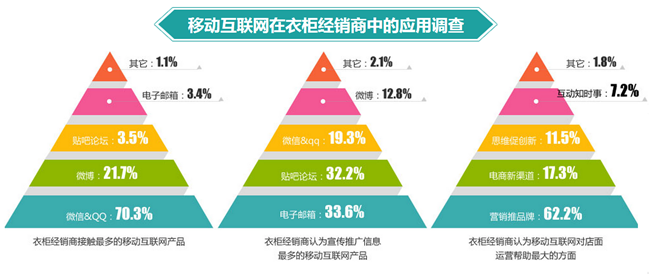 一图示真相:衣柜经销商如何应用移动互联网? 一图示真相:衣柜经销商如何应用移动互联网?