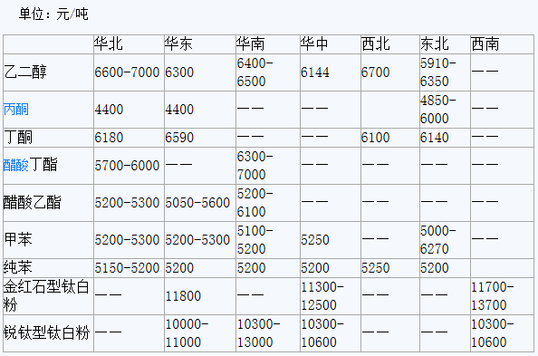 国内涂料原料价格行情一览