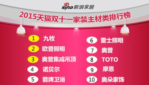 揭秘：双11家居建材谁最牛？