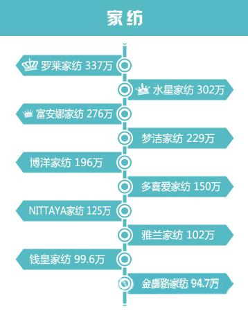 一图示真相：双11家居电商销售额都让谁抢了？