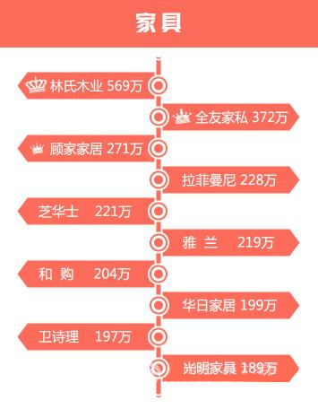 一图示真相：双11家居电商销售额都让谁抢了？