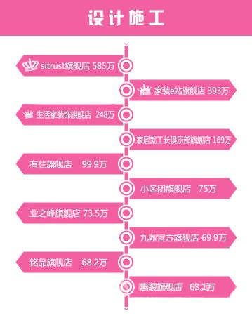 一图示真相：双11家居电商销售额都让谁抢了？