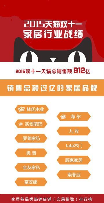 一图示真相：双11家居电商销售额都让谁抢了？