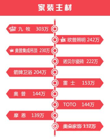 一图示真相：双11家居电商销售额都让谁抢了？