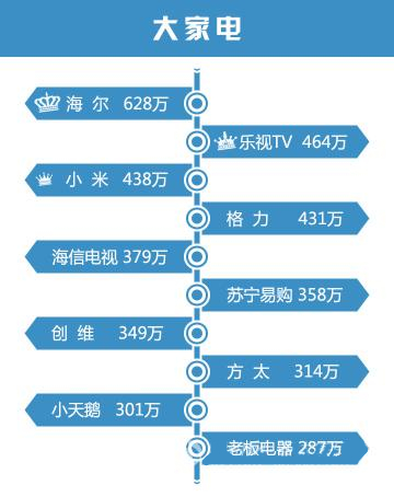 一图示真相：双11家居电商销售额都让谁抢了？
